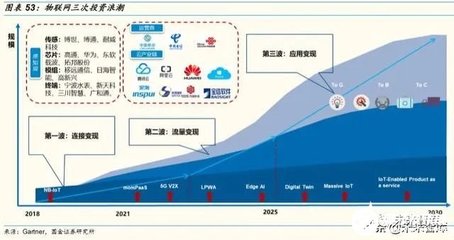 掘金亿物互联 物联网技术服务行业深度报告——把握三波浪潮，制胜未来