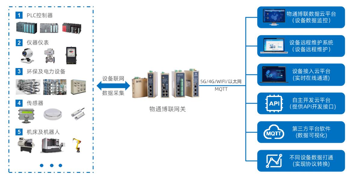Modbus RTU数据采集物联网解决方案