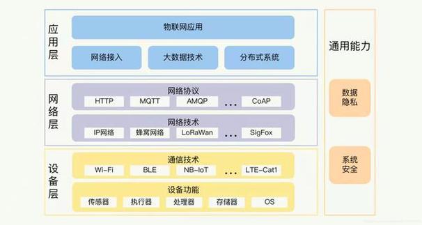 工业物联网技术架构:提升生产力与智能制造